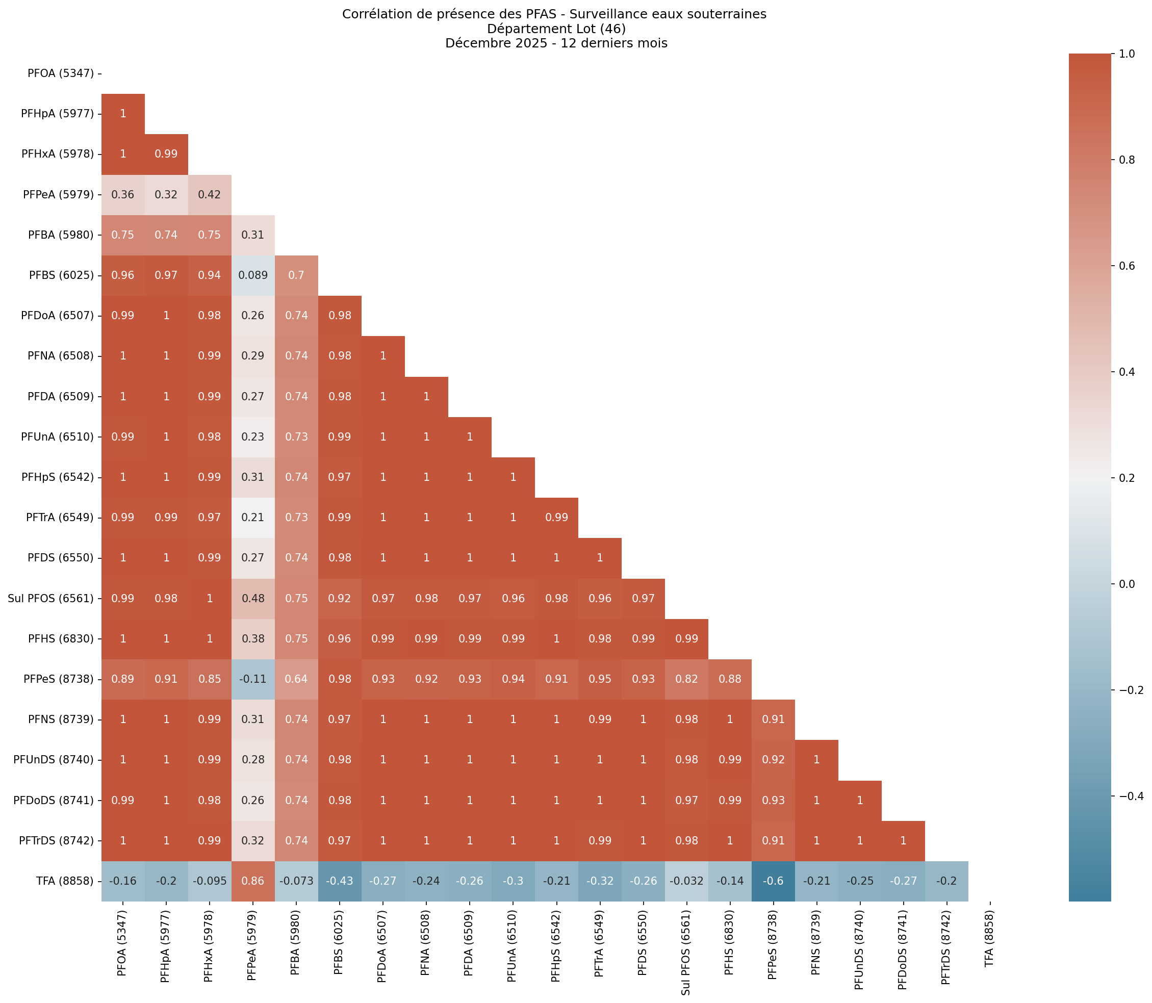 Analyses au niveau départemental